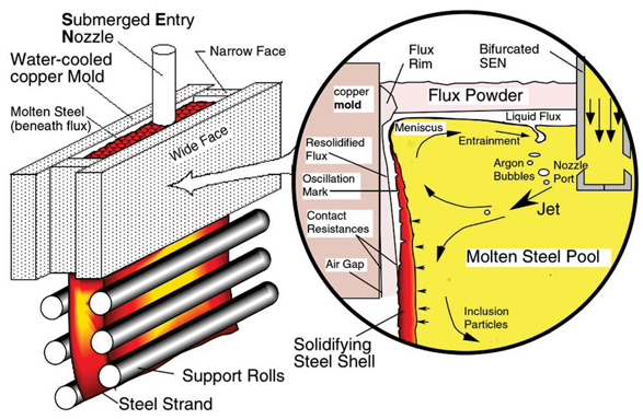 Casting Powder